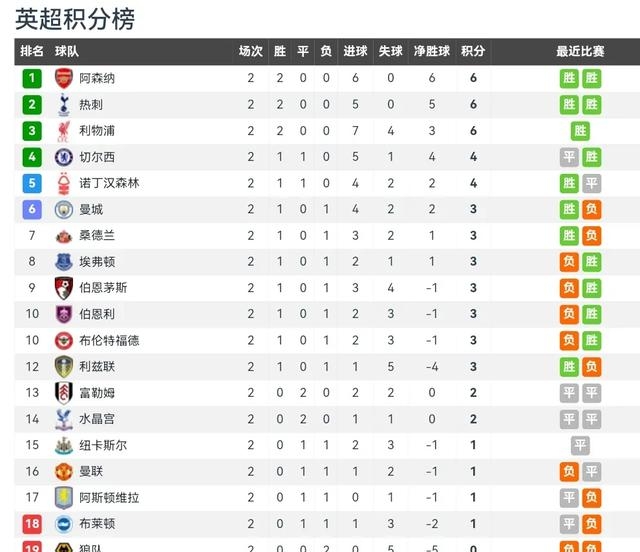利物浦积分榜暂居榜首,实力暴涨 利物浦积分榜暂居榜首,实力暴涨