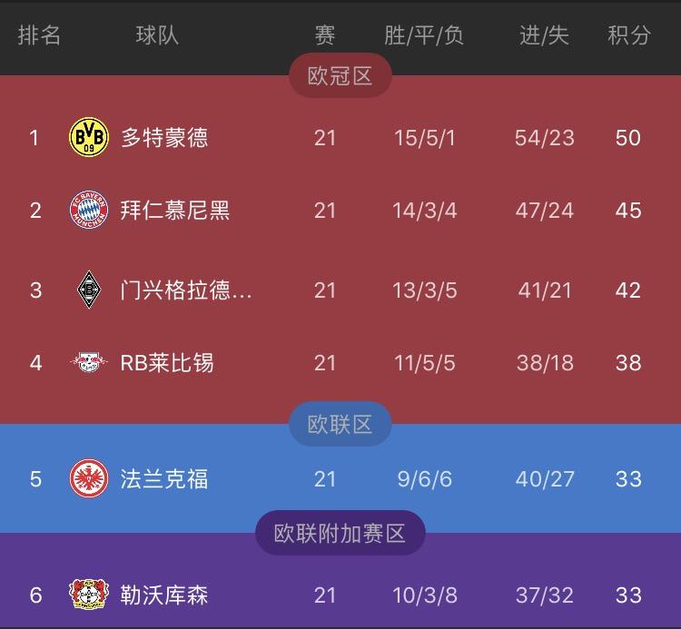 多特蒙德在德国足球领先积分榜